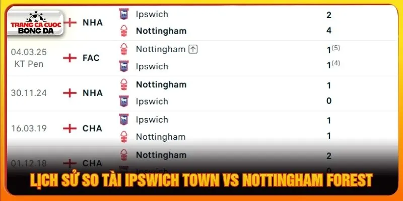 Lịch sử so tài Ipswich Town vs Nottingham Forest