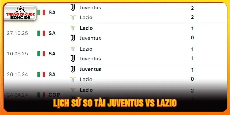 Lịch sử so tài Juventus vs Lazio