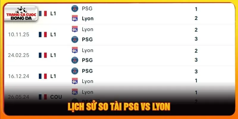 Lịch sử so tài PSG vs Lyon